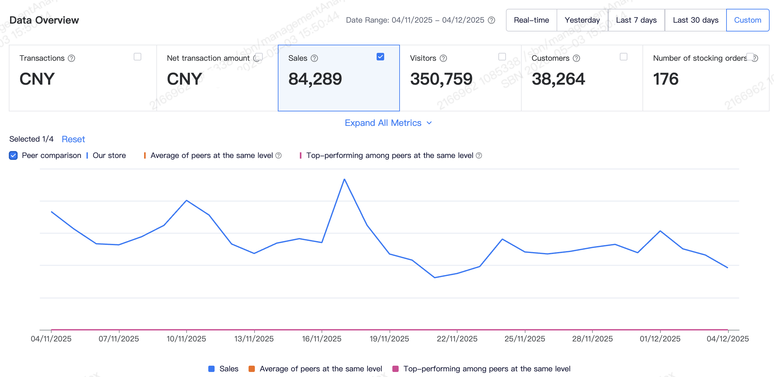 SHEIN backend data overview showing monthly sales volume